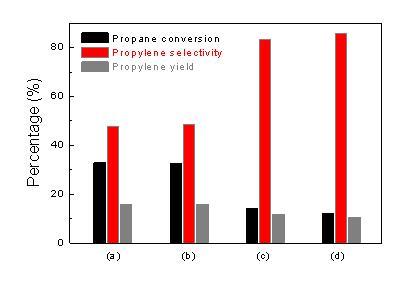 촉매 제조조건에 따른 프로판 전환율, 프로필렌 선택도 및 수율.