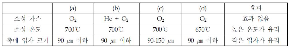 촉매 제조조건과 각각의 효과