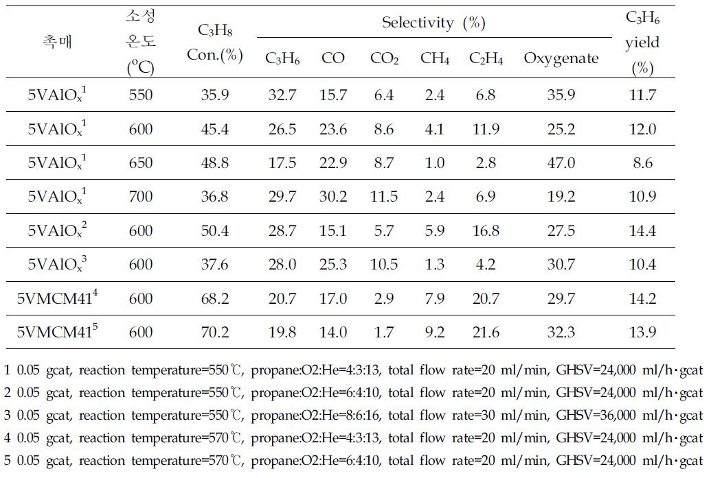 소성온도에 따른 프로판 전환율, 생성물 선택도, 프로필렌 수율