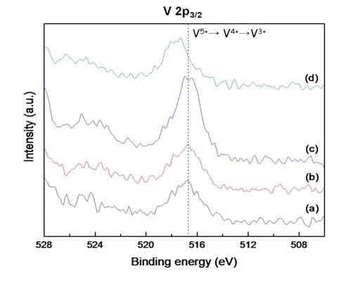 V2p3/2 XPS spectra: (a) 5V/KIT-6/550, (b) 5V/KIT-6/600, (c) 5V/KIT-6/650, (d) 5V/KIT-6/700