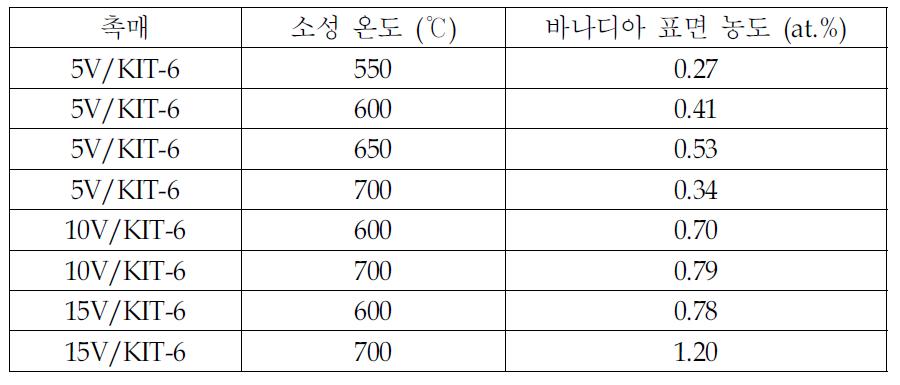 XPS로 측정한 바나디아 표면 농도