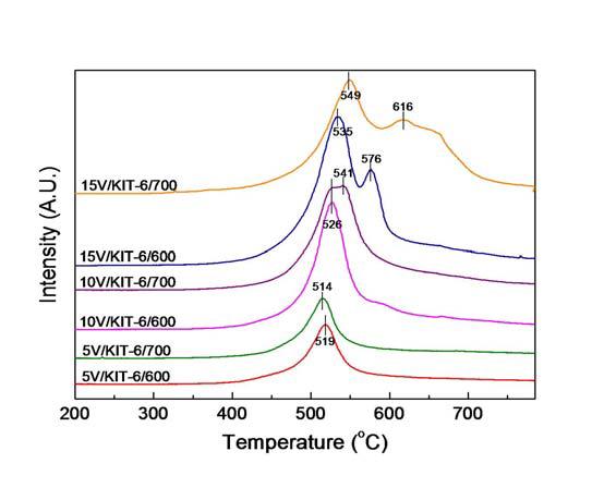 KIT-6에 담지된 바나디아 촉매들의 TPR 결과.