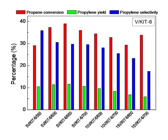 KIT-6에 담지된 바나디아 촉매의 반응 성능.