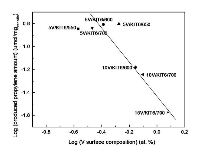바나디아 담지양 당 프로필렌 생성양과 바나디아 표면 농도와의 관계.
