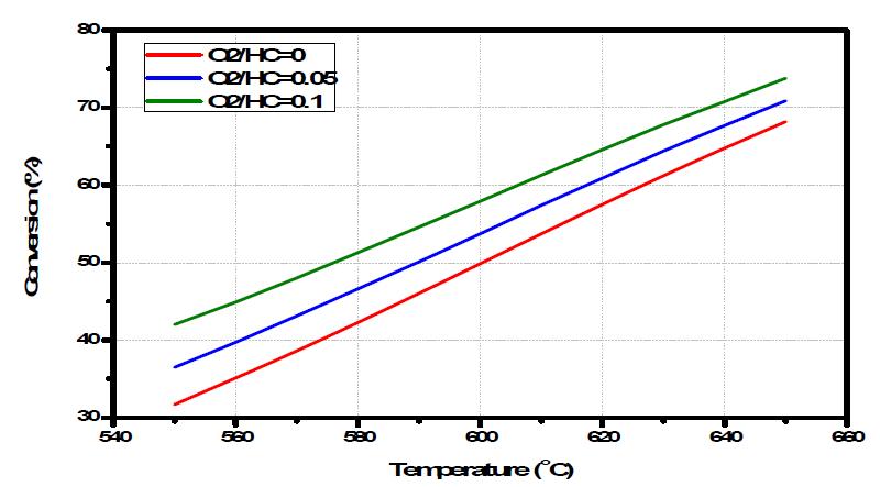 산화 탈수소 반응에서의 열역학적 최대 전환율.
