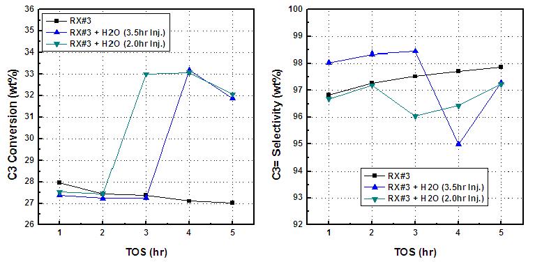 H2O 투입에 따른 프로판 전환율 및 선택도의 변화.