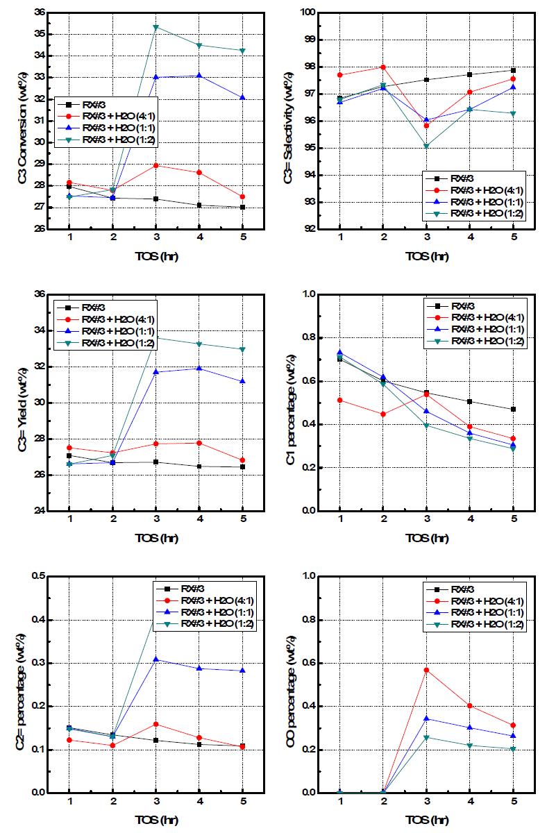 H2O 투입량에 따른 프로판 전환율 및 생성물 선택도의 변화.