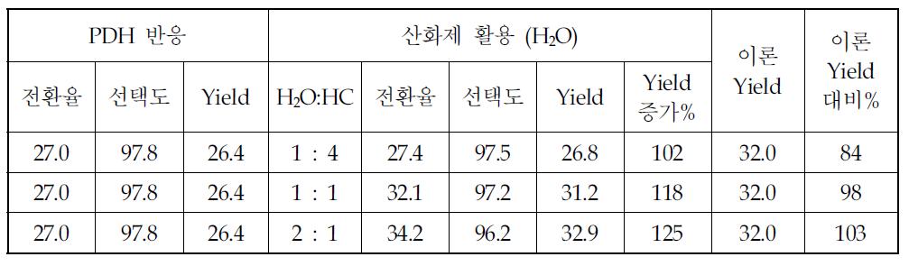 H2O 투입에 따른 수율 증가 및 이론수율 대비 증가율 변화