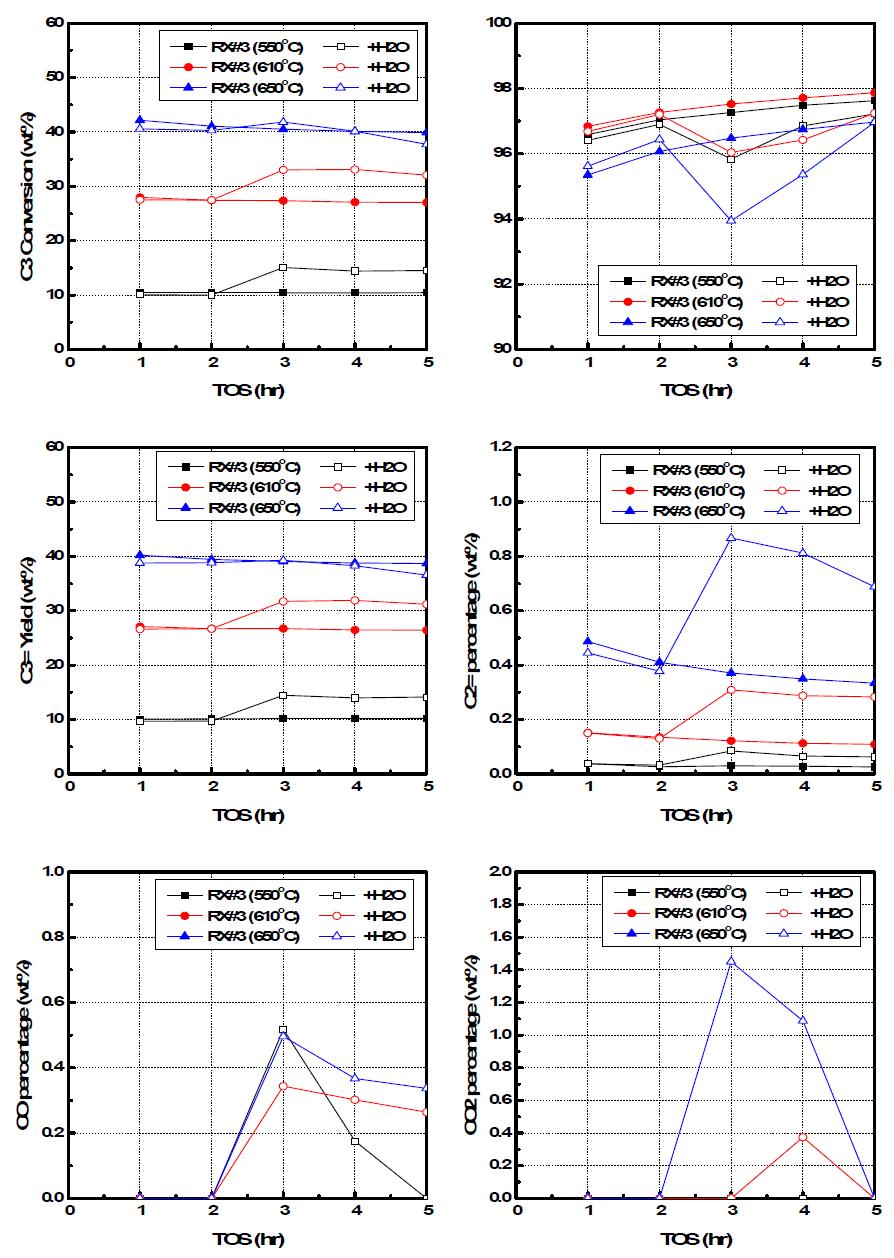 반응온도에 따른 탈수소 반응 성능의 변화.