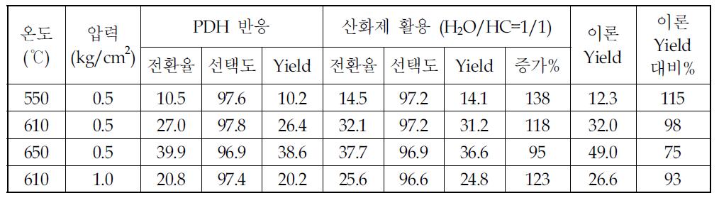 반응 온도 및 압력에 따른 H2O의 투입 효과