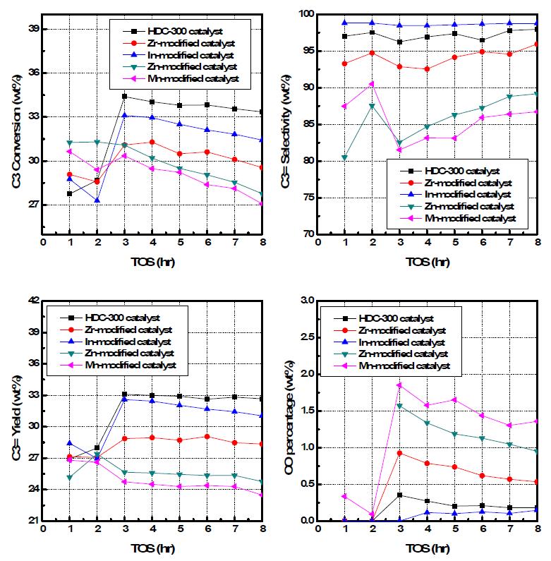 담체 개선에 따른 탈수소 반응 성능의 변화.