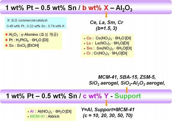 PDH+SHC 공정용 백금-주석 담지촉매 합성 방법.