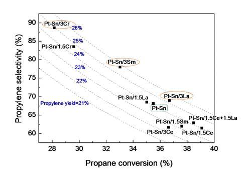 La, Ce, Sm, Cr을 조촉매로 사용한 Pt-Sn/Al2O3 촉매의 반응 성능.