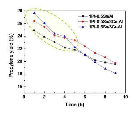 Ce과 Cr을 조촉매로 사용한 Pt-Sn/Al2O3 촉매의 프로필렌 수율 변화.