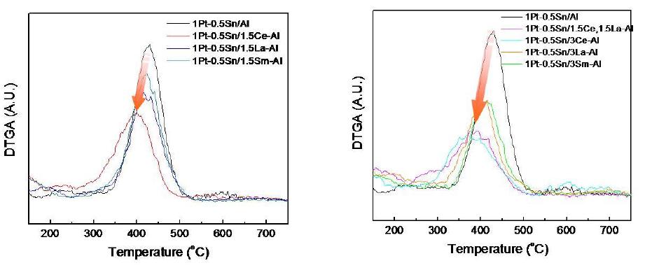 La, Ce, Sm을 조촉매로 사용한 Pt-Sn/Al2O3 촉매 위에 침적된 코크의 DTGA 결과.
