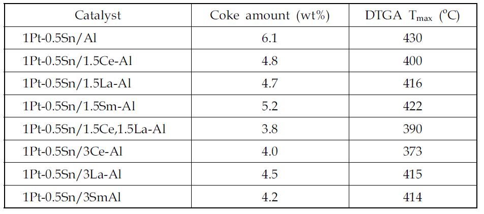La, Ce, Sm, Cr을 조촉매로 사용한 Pt-Sn/Al2O3 촉매의 코크 분석 결과.