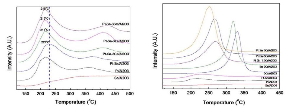La, Ce, Sm 및 Cr을 조촉매로 사용한 Pt-Sn/Al2O3 촉매의 TPR profile.