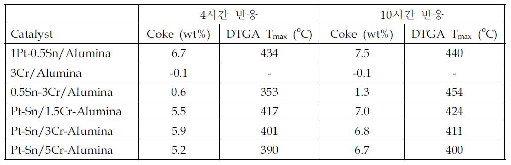 Cr을 조촉매로 사용한 Pt-Sn/Al2O3 촉매 위에 침적된 코크 분석 결과