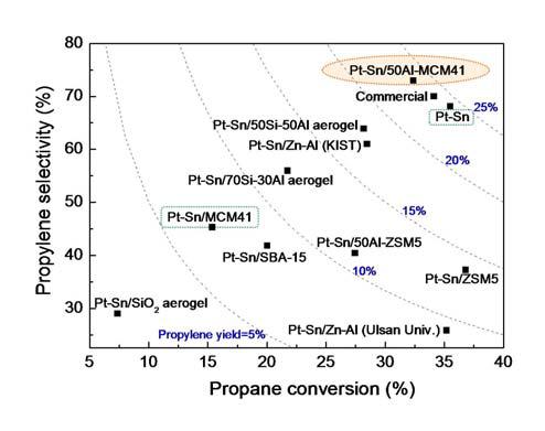 다양한 지지체를 사용한 Pt-Sn 담지촉매의 반응 성능.