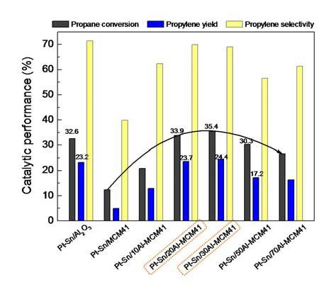 다양한 담지양의 Al을 첨가한 Pt-Sn/MCM-41 촉매의 탈수소 반응 성능.