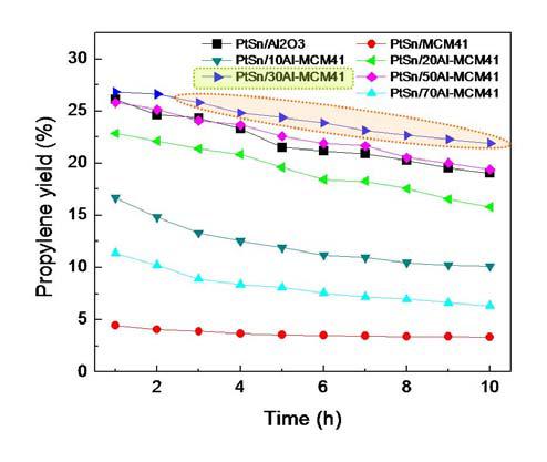 Al 담지량에 따른 Pt-Sn/MCM-41 촉매의 시간에 따른 프로필렌 수율.
