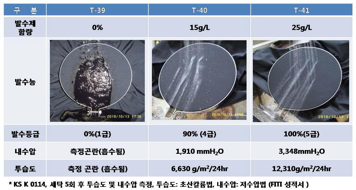 발수도에 따른 세탁 5회 후 내수압 및 투습도 결과