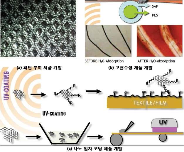 UV 경화 코팅을 통한 제품 개발