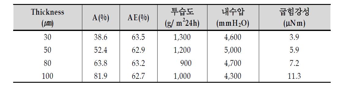 PUA 코팅 두께에 따른 고착율과 기능성