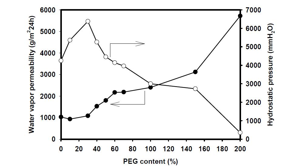 PEG 함량에 따른 코팅직물의 투습도와 내수압.