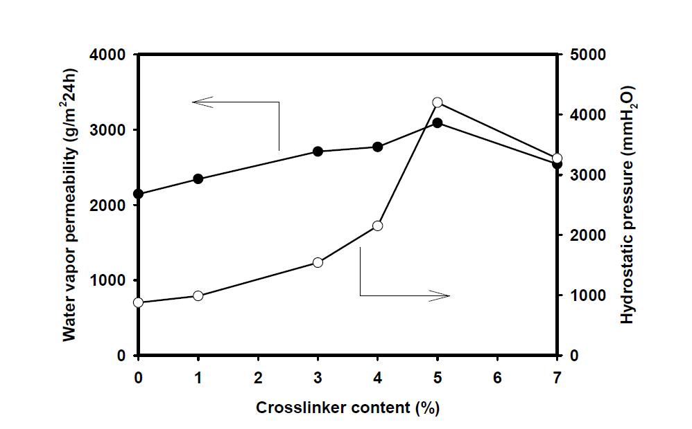 실리콘 디아크릴레이트 가교제 함량에 따른 투습도와 내수압(코팅두께 50㎛; 150%PEG).