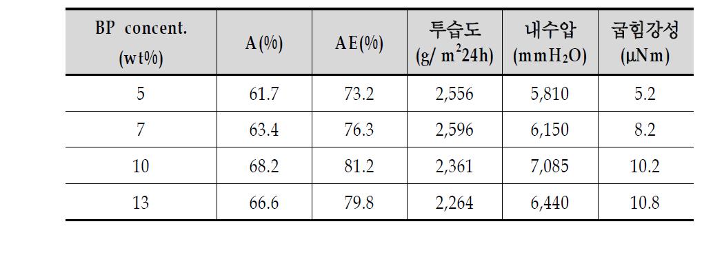 광개시제 함량에 따른 고착율과 기능성 (H-bulb, 70㎛, 3J/cm2)