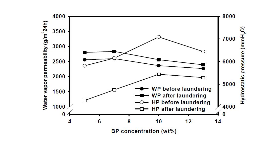 코팅된 직물의 세탁 전후 투습도와 내수압 변화.
