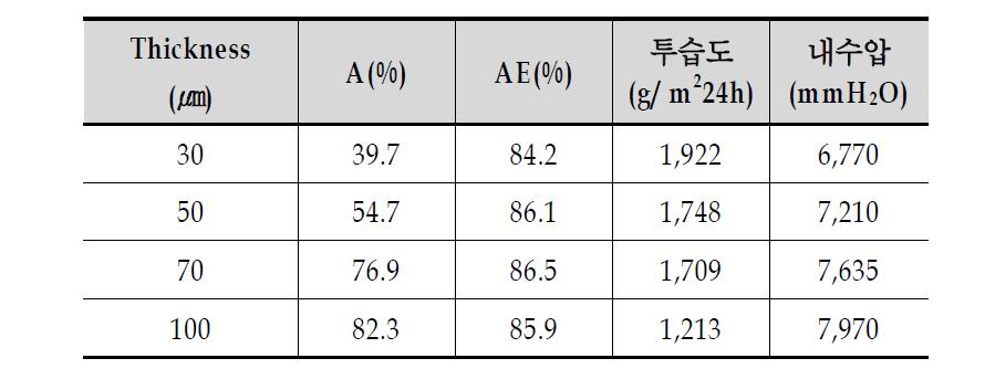 코팅두께에 따른 고착율과 기능성 (10wt% BP, H-bulb, 3J/cm2, 5wt% EB350)