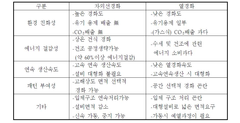 섬유염색가공의 자외선 조사경화 장점