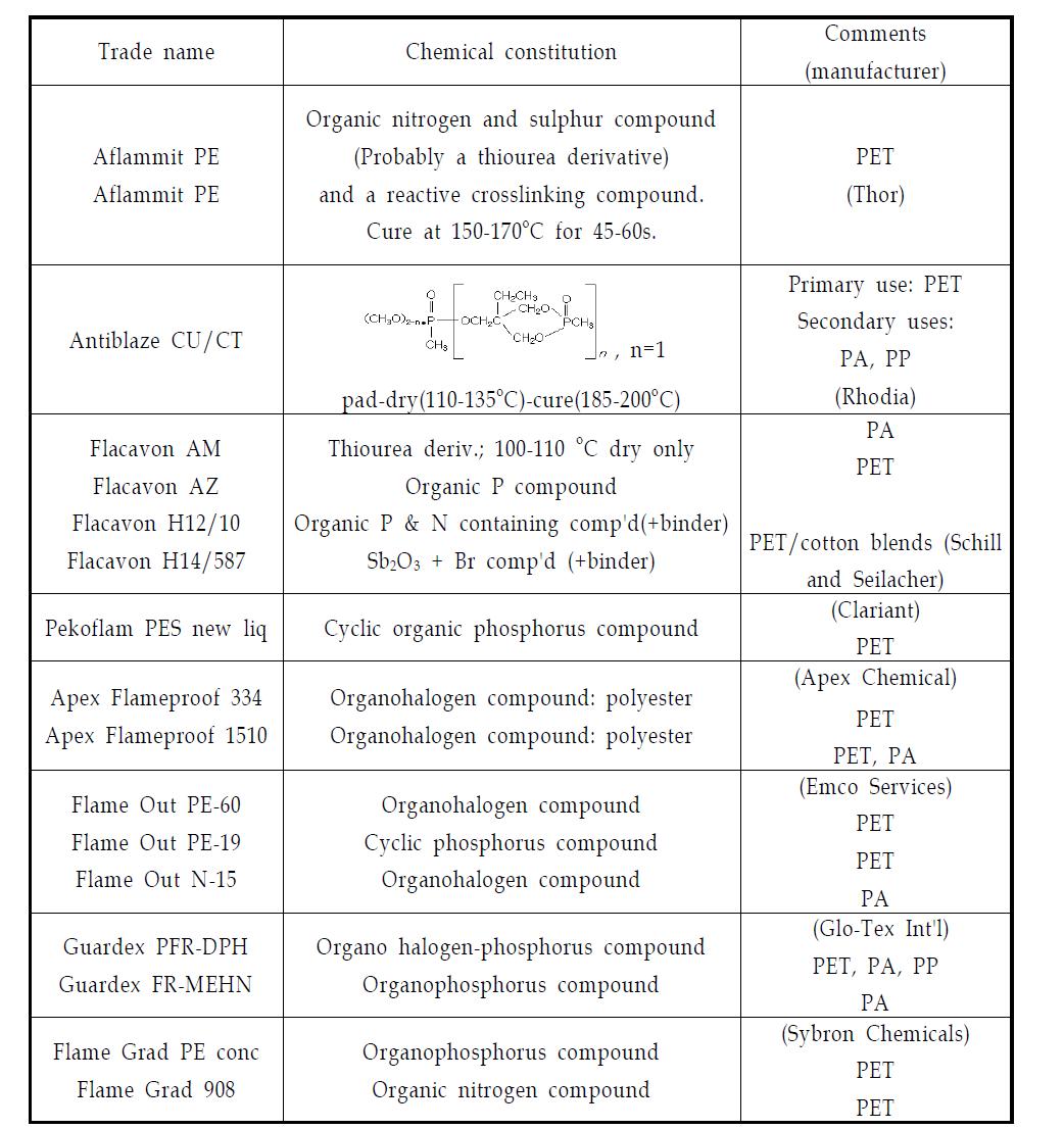 국외 합성섬유용 방염제 제조업체 및 상품명
