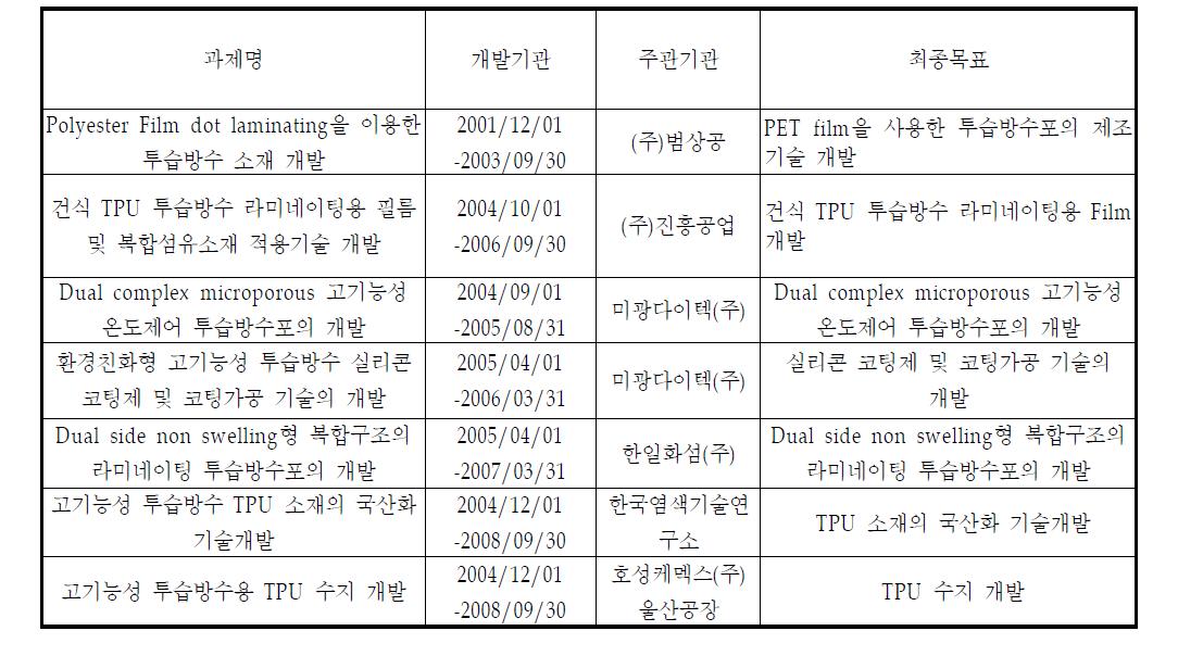 투습방수가공 관련 기술개발과제