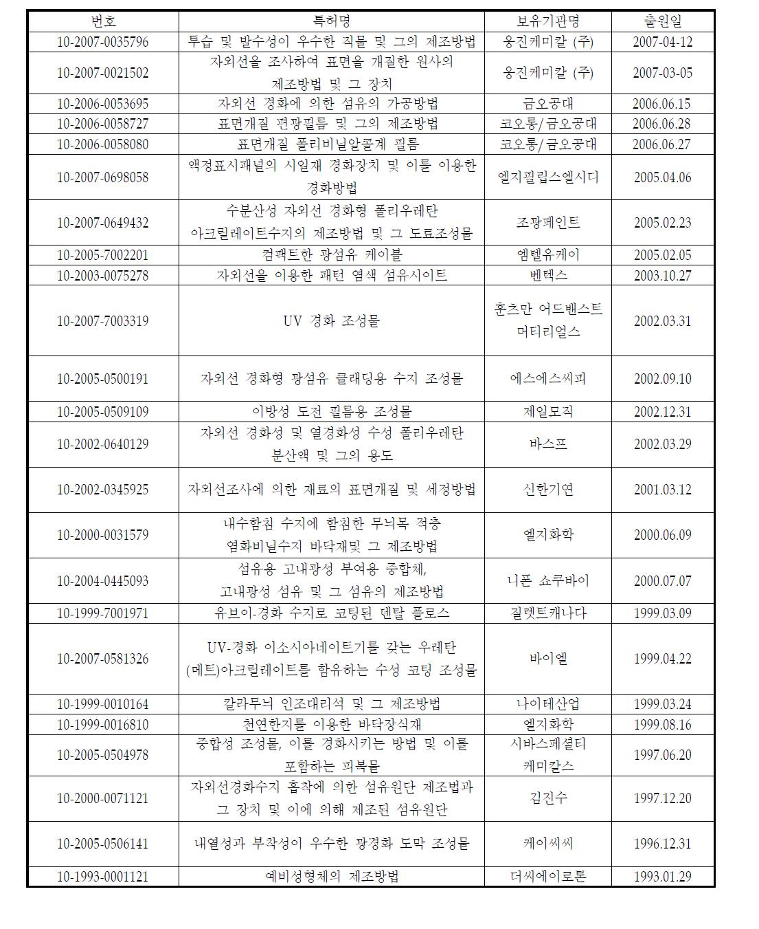 국내 특허 현황