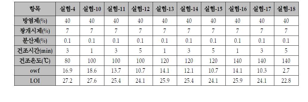 최적 건조 온도 선정 실험 결과