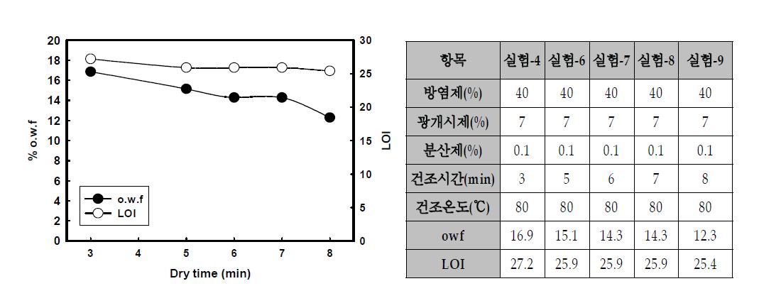 최적 건조 시간 선정 실험 결과