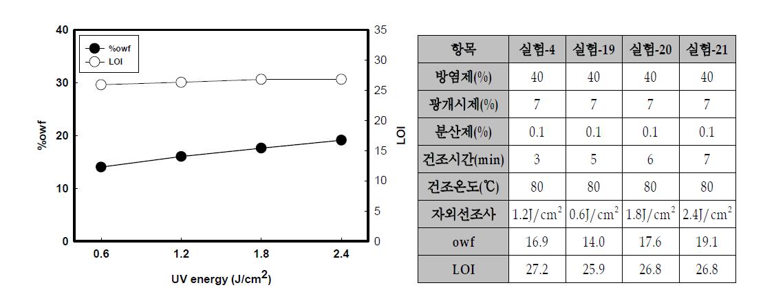 최적 자외선 조사에너지 선정 실험 결과