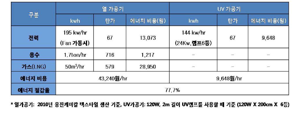 열가공기 와 UV 가공기의 에너지 비용 계산