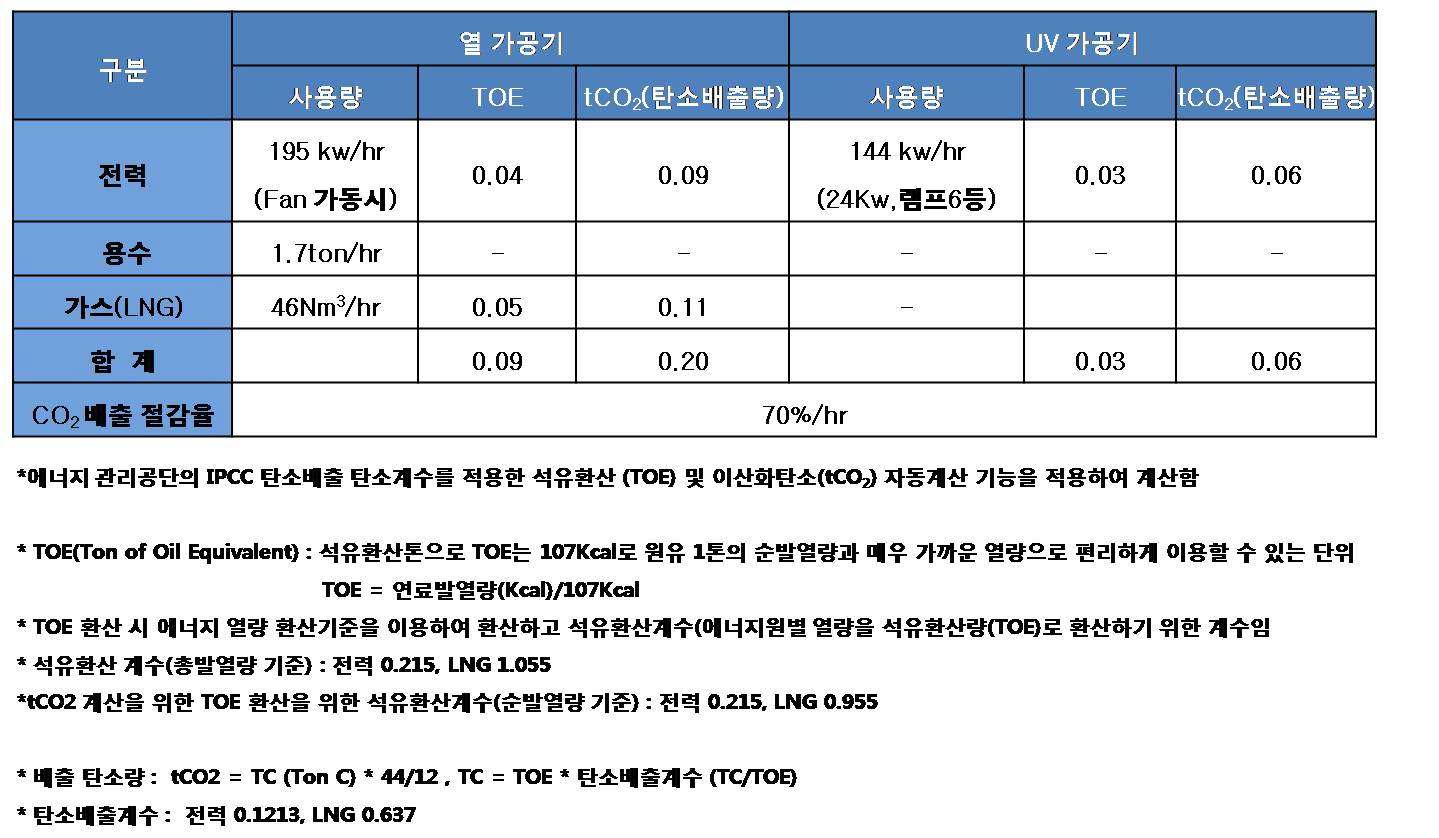 열가공기 와 UV 가공기의 탄소배출 계산