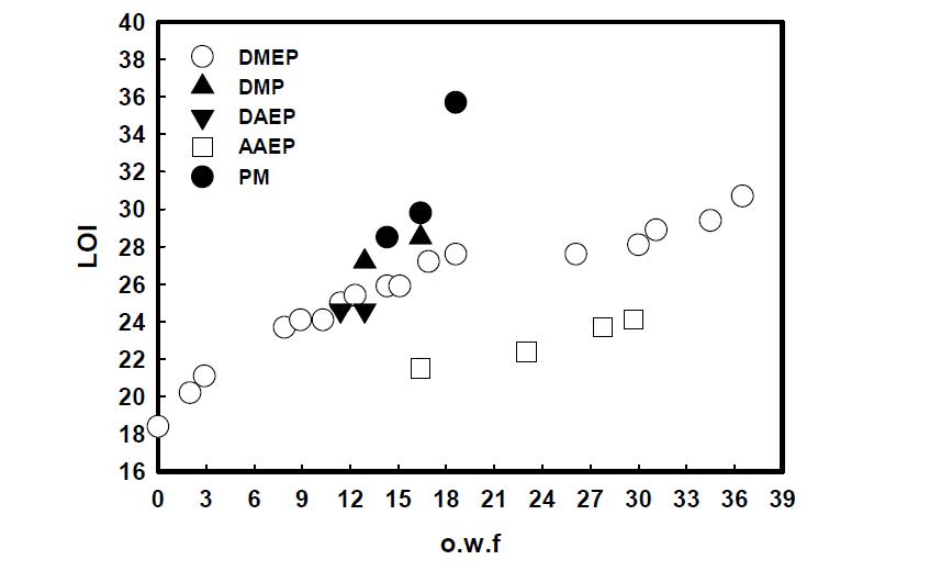 방염제 종류에 따른 방염성(LOI) 결과