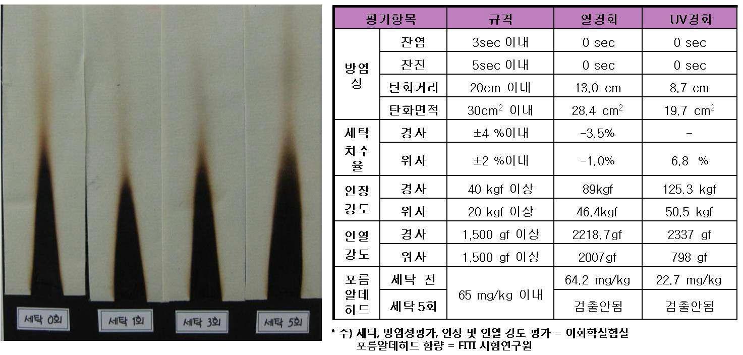 UV 경화 방염직물의 세탁에 따른 방염성 결과