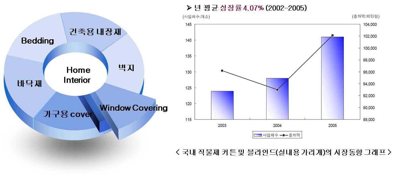 Home Interior 제품 및 국내 Window Covering 제품의 시장 동향