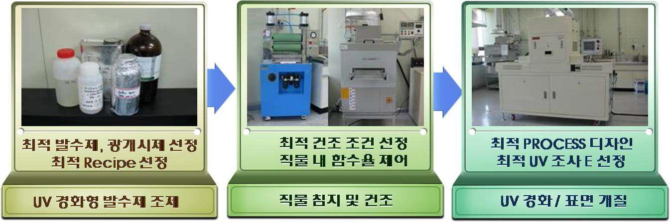 UV 경화형 발수가공 조건 선정 Test 방법