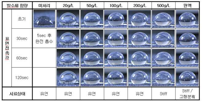 희석 농도별 발수 성능 검증