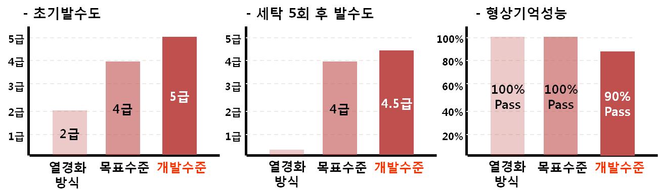 개발 발수성능 및 형상기억성능 결과