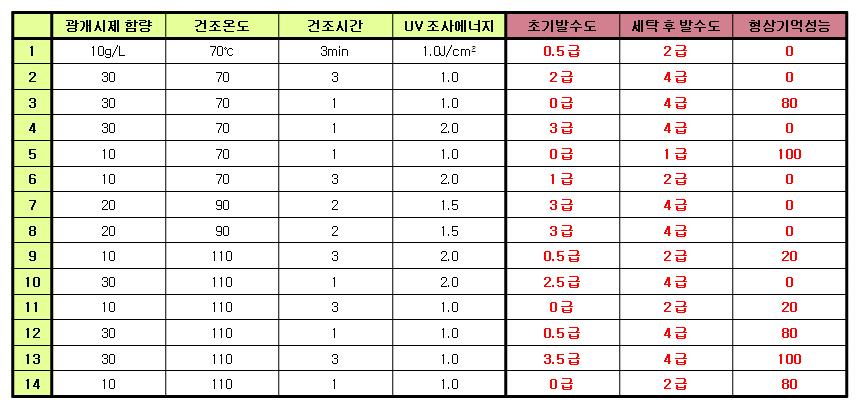 영향인자 조합 및 물성 평가 결과