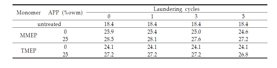 세탁횟수에 따른 방염가공 직물의 한계산소지수